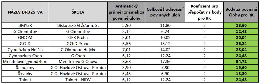 Hodnocení PÚ