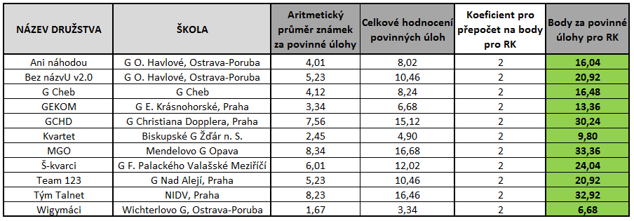 Hodnocení PÚ